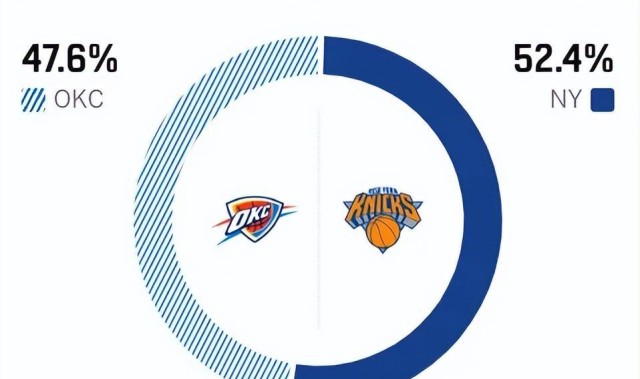 NG28-雷霆3分险胜尼克斯，亚历山大破NBA第一纪录，布伦森18中5露短板
