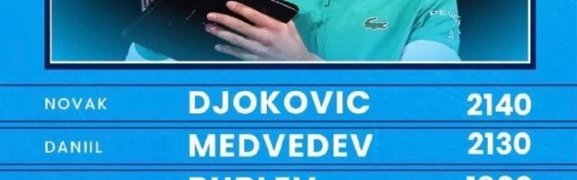 南宫NG28-冠军排名德约高居榜首 前八球员有近半数出人意料